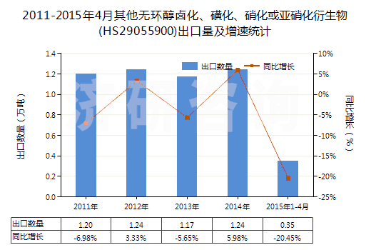 2011-2015年4月其他無環(huán)醇鹵化、磺化、硝化或亞硝化衍生物(HS29055900)出口量及增速統計
